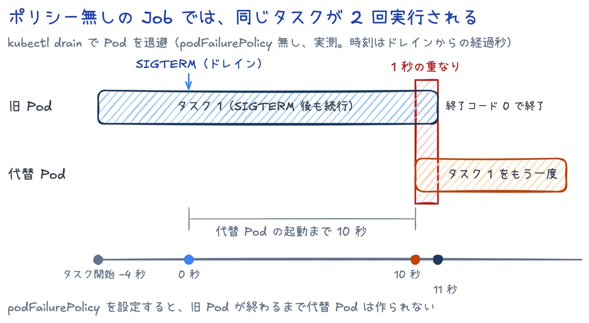 ポリシー無しの Job をドレインしたときのタイムライン。旧 Pod は SIGTERM のあともタスク 1 を続け、10 秒後に起動した代替 Pod が同じタスク 1 を始めたため、1 秒だけ重なった