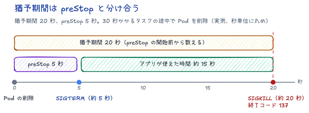 Podの終了のタイムライン。猶予期間 20 秒のうち preStop が 5 秒を使い、アプリが SIGTERM のあとに使えたのは約 15 秒だった。約 20 秒で SIGKILL され、終了コードは 137